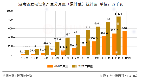 湖南省發(fā)電設備產(chǎn)量分月度（累計值）統(tǒng)計圖