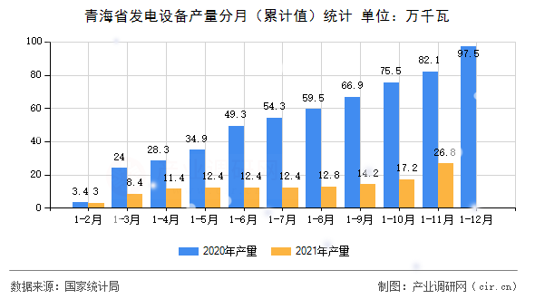 青海省發(fā)電設(shè)備產(chǎn)量分月（累計值）統(tǒng)計