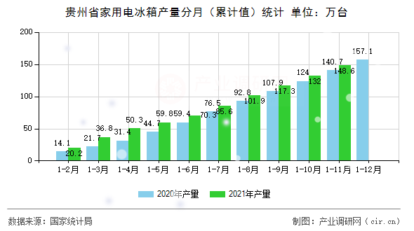貴州省家用電冰箱產(chǎn)量分月（累計值）統(tǒng)計