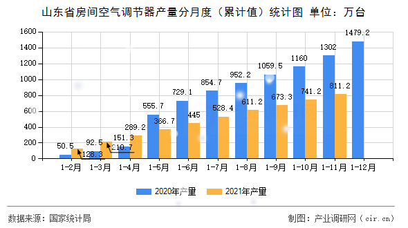 山東省房間空氣調(diào)節(jié)器產(chǎn)量分月度(累計(jì)值)統(tǒng)計(jì)圖 山東省房間空氣調(diào)節(jié)器產(chǎn)量分月度(累計(jì)值)統(tǒng)計(jì)圖