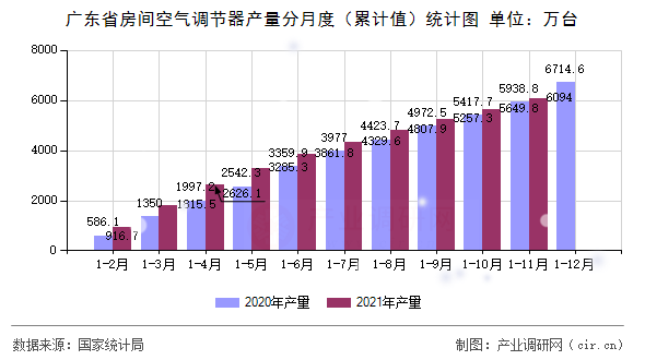 廣東省房間空氣調(diào)節(jié)器產(chǎn)量分月度(累計(jì)值)統(tǒng)計(jì)圖 廣東省房間空氣調(diào)節(jié)器產(chǎn)量分月度(累計(jì)值)統(tǒng)計(jì)圖