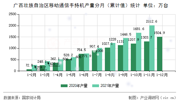 廣西壯族自治區(qū)移動通信手持機產(chǎn)量分月(累計值)統(tǒng)計 廣西壯族自治區(qū)移動通信手持機產(chǎn)量分月(累計值)統(tǒng)計