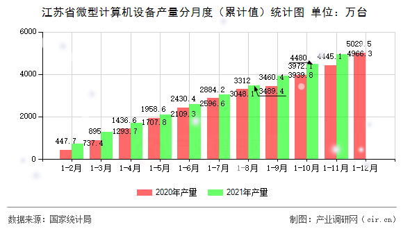 江蘇省微型計(jì)算機(jī)設(shè)備產(chǎn)量分月度（累計(jì)值）統(tǒng)計(jì)圖