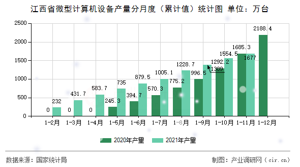 江西省微型計(jì)算機(jī)設(shè)備產(chǎn)量分月度（累計(jì)值）統(tǒng)計(jì)圖