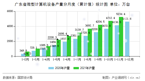 廣東省微型計算機設(shè)備產(chǎn)量分月度（累計值）統(tǒng)計圖
