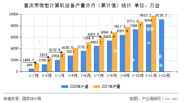 重慶市微型計(jì)算機(jī)設(shè)備產(chǎn)量分月（累計(jì)值）統(tǒng)計(jì)