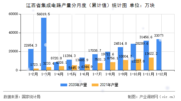 江西省集成電路產(chǎn)量分月度（累計值）統(tǒng)計圖