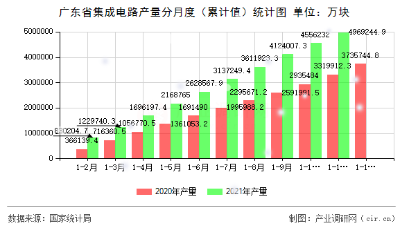 廣東省集成電路產量分月度（累計值）統(tǒng)計圖
