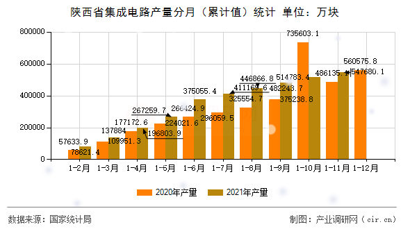 陜西省集成電路產(chǎn)量分月（累計值）統(tǒng)計