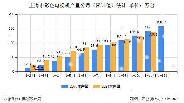 上海市彩色電視機產(chǎn)量分月（累計值）統(tǒng)計