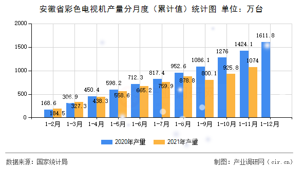 安徽省彩色電視機(jī)產(chǎn)量分月度（累計值）統(tǒng)計圖