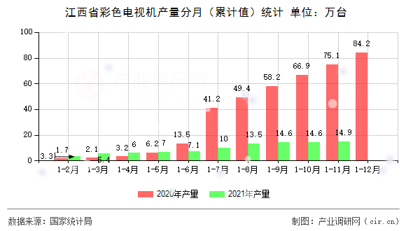 江西省彩色電視機(jī)產(chǎn)量分月（累計(jì)值）統(tǒng)計(jì)