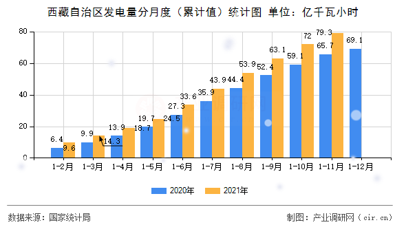 西藏自治區(qū)發(fā)電量分月度(累計值)統(tǒng)計圖 西藏自治區(qū)發(fā)電量分月度(累計值)統(tǒng)計圖