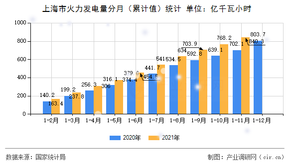 上海市火力發(fā)電量分月（累計(jì)值）統(tǒng)計(jì)
