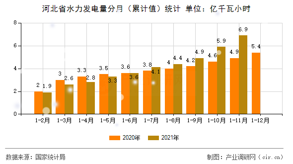 河北省水力發(fā)電量分月(累計值)統(tǒng)計 河北省水力發(fā)電量分月(累計值)統(tǒng)計