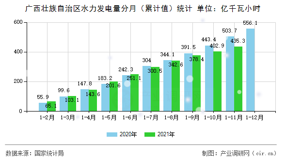 廣西壯族自治區(qū)水力發(fā)電量分月(累計值)統(tǒng)計 廣西壯族自治區(qū)水力發(fā)電量分月(累計值)統(tǒng)計