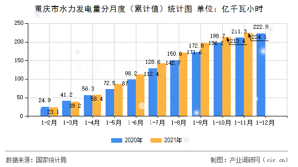 重慶市水力發(fā)電量分月度(累計值)統(tǒng)計圖 重慶市水力發(fā)電量分月度(累計值)統(tǒng)計圖