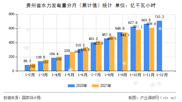 貴州省水力發(fā)電量分月（累計值）統(tǒng)計