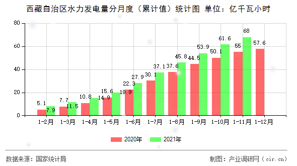 西藏自治區(qū)水力發(fā)電量分月度(累計(jì)值)統(tǒng)計(jì)圖 西藏自治區(qū)水力發(fā)電量分月度(累計(jì)值)統(tǒng)計(jì)圖