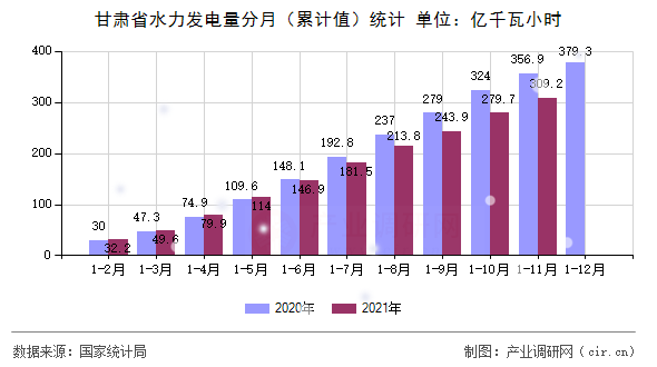 甘肅省水力發(fā)電量分月（累計(jì)值）統(tǒng)計(jì)