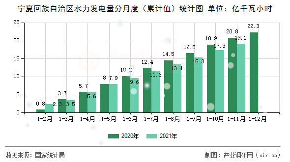 寧夏回族自治區(qū)水力發(fā)電量分月度(累計(jì)值)統(tǒng)計(jì)圖 寧夏回族自治區(qū)水力發(fā)電量分月度(累計(jì)值)統(tǒng)計(jì)圖