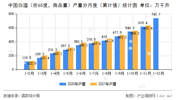 中國白酒（折65度，商品量）產(chǎn)量分月度（累計值）統(tǒng)計圖