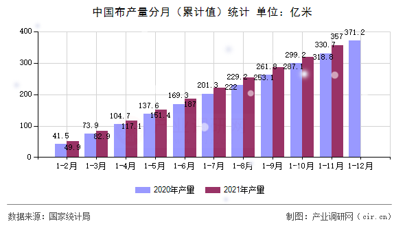 中國布產(chǎn)量分月（累計值）統(tǒng)計
