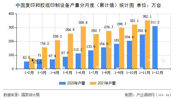中國復(fù)印和膠版印制設(shè)備產(chǎn)量分月度（累計值）統(tǒng)計圖