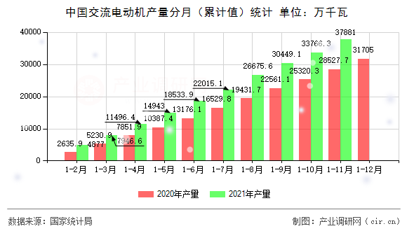 中國交流電動機產量分月（累計值）統(tǒng)計