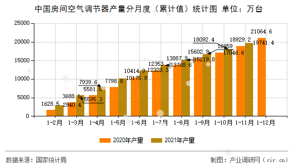 中國房間空氣調節(jié)器產量分月度（累計值）統(tǒng)計圖