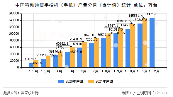 中國移動通信手持機(jī)(手機(jī))產(chǎn)量分月(累計值)統(tǒng)計 中國移動通信手持機(jī)(手機(jī))產(chǎn)量分月(累計值)統(tǒng)計