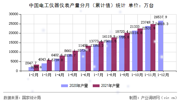 中國電工儀器儀表產(chǎn)量分月（累計值）統(tǒng)計