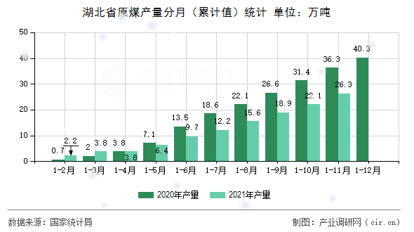 湖北省原煤產(chǎn)量分月（累計(jì)值）統(tǒng)計(jì)
