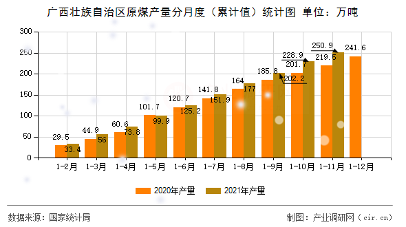 廣西壯族自治區(qū)原煤產(chǎn)量分月度（累計(jì)值）統(tǒng)計(jì)圖