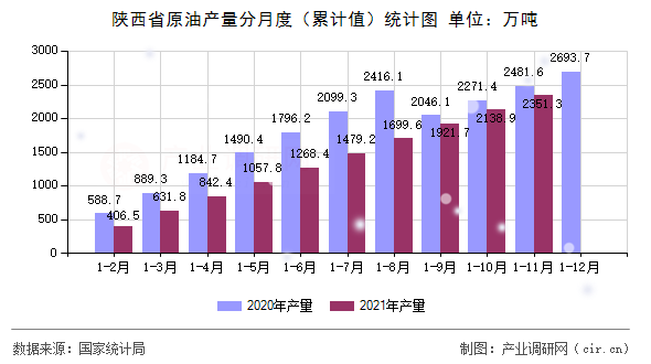 陜西省原油產量分月度（累計值）統(tǒng)計圖