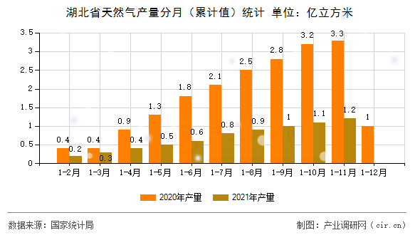 湖北省天然氣產(chǎn)量分月（累計值）統(tǒng)計
