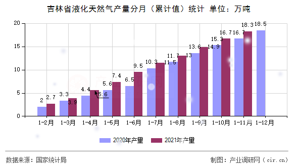 吉林省液化天然氣產(chǎn)量分月（累計(jì)值）統(tǒng)計(jì)