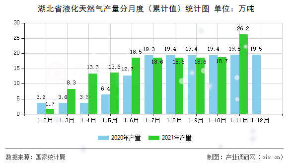 湖北省液化天然氣產(chǎn)量分月度(累計值)統(tǒng)計圖 湖北省液化天然氣產(chǎn)量分月度(累計值)統(tǒng)計圖