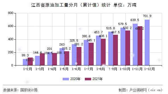 江西省原油加工量分月（累計(jì)值）統(tǒng)計(jì)