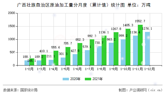 廣西壯族自治區(qū)原油加工量分月度（累計(jì)值）統(tǒng)計(jì)圖