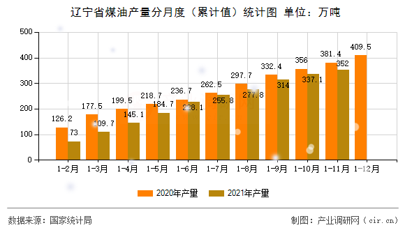 遼寧省煤油產量分月度(累計值)統(tǒng)計圖 遼寧省煤油產量分月度(累計值)統(tǒng)計圖