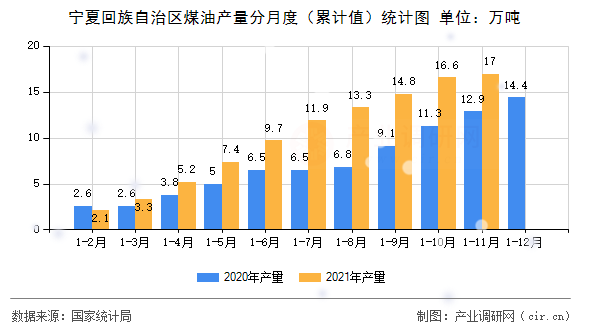 寧夏回族自治區(qū)煤油產(chǎn)量分月度（累計(jì)值）統(tǒng)計(jì)圖