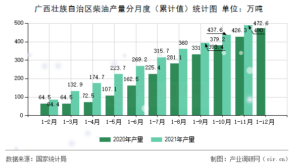 廣西壯族自治區(qū)柴油產(chǎn)量分月度(累計(jì)值)統(tǒng)計(jì)圖 廣西壯族自治區(qū)柴油產(chǎn)量分月度(累計(jì)值)統(tǒng)計(jì)圖