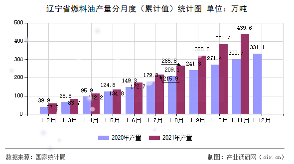 遼寧省燃料油產(chǎn)量分月度(累計值)統(tǒng)計圖 遼寧省燃料油產(chǎn)量分月度(累計值)統(tǒng)計圖