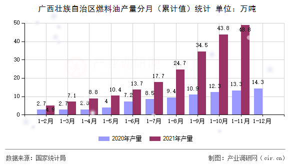 廣西壯族自治區(qū)燃料油產(chǎn)量分月（累計值）統(tǒng)計