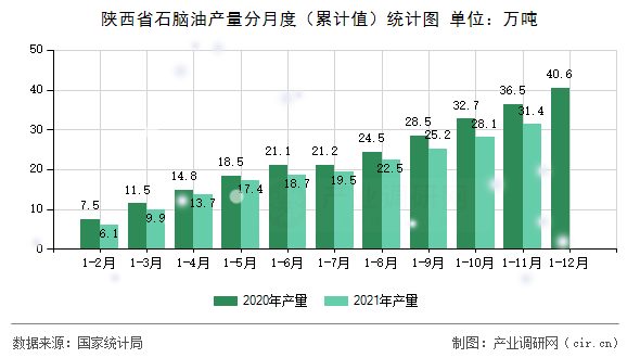 陜西省石腦油產(chǎn)量分月度（累計(jì)值）統(tǒng)計(jì)圖