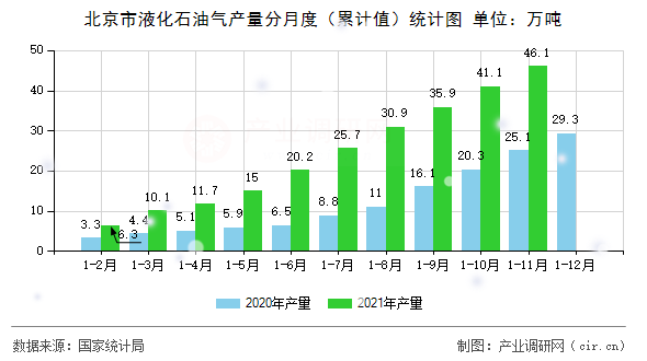 北京市液化石油氣產(chǎn)量分月度（累計(jì)值）統(tǒng)計(jì)圖