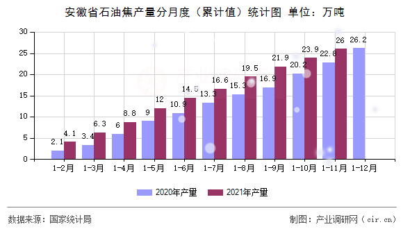安徽省石油焦產(chǎn)量分月度（累計值）統(tǒng)計圖