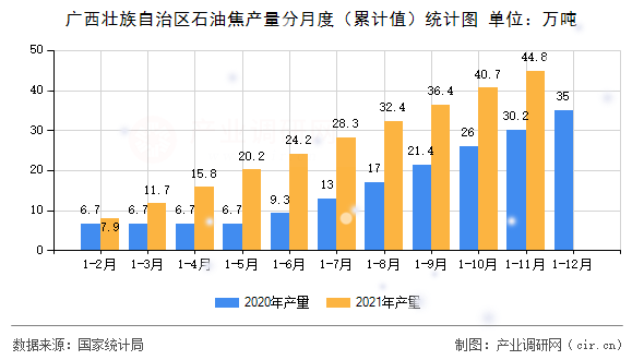 廣西壯族自治區(qū)石油焦產(chǎn)量分月度（累計(jì)值）統(tǒng)計(jì)圖