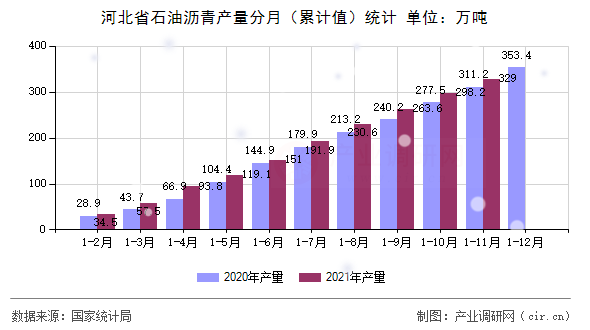 河北省石油瀝青產量分月（累計值）統(tǒng)計